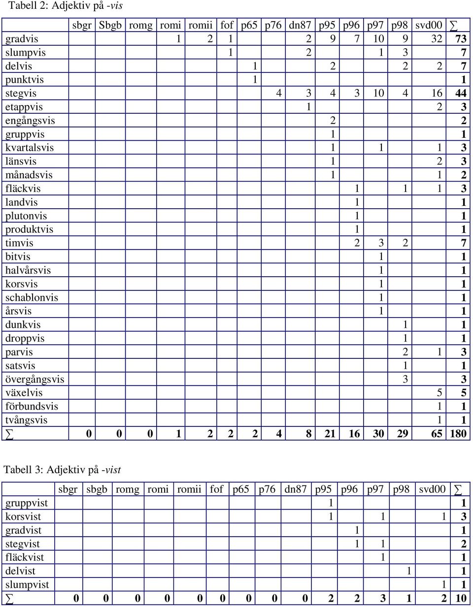 1 1 schablonvis 1 1 årsvis 1 1 dunkvis 1 1 droppvis 1 1 parvis 2 1 3 satsvis 1 1 övergångsvis 3 3 växelvis 5 5 förbundsvis 1 1 tvångsvis 1 1 0 0 0 1 2 2 2 4 8 21 16 30 29 65 180 Tabell 3: Adjektiv på