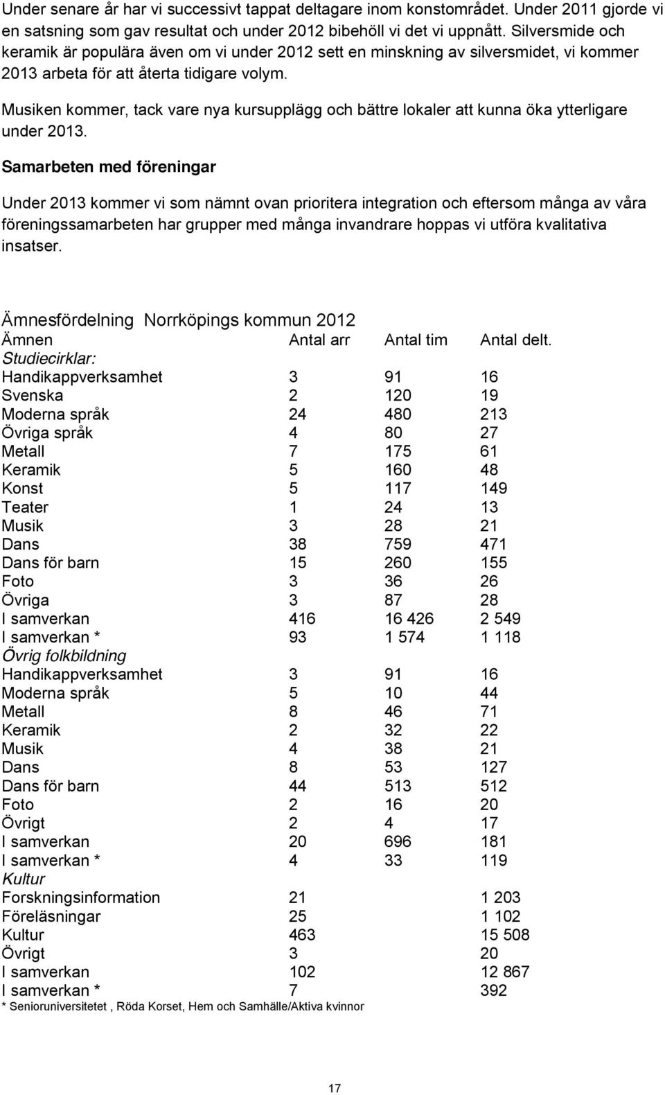 Musiken kommer, tack vare nya kursupplägg och bättre lokaler att kunna öka ytterligare under 2013.