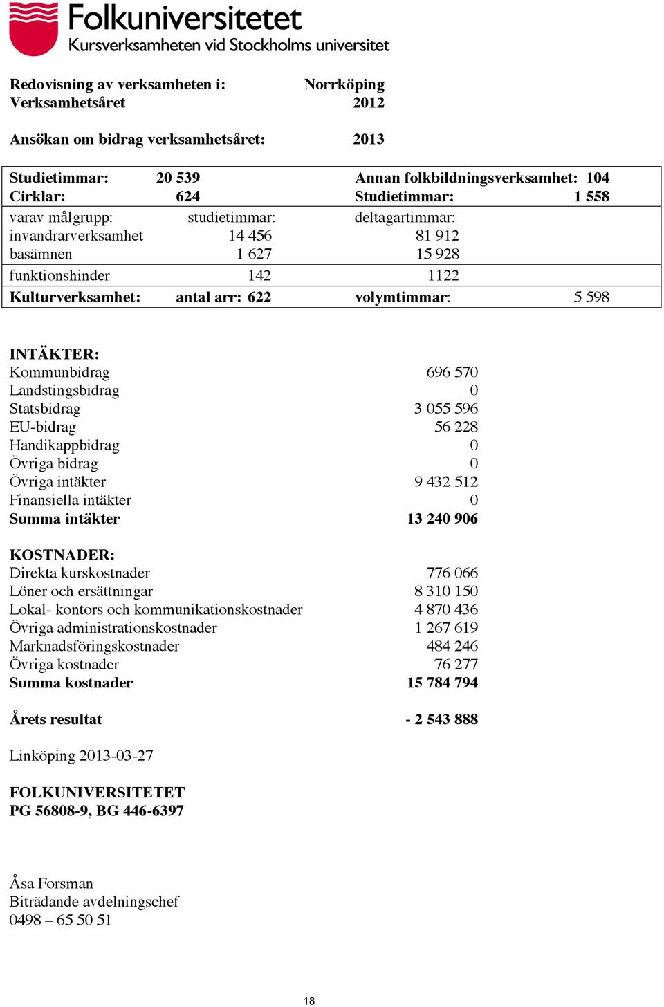 570 Landstingsbidrag 0 Statsbidrag 3 055 596 EU-bidrag 56 228 Handikappbidrag 0 Övriga bidrag 0 Övriga intäkter 9 432 512 Finansiella intäkter 0 Summa intäkter 13 240 906 KOSTNADER: Direkta