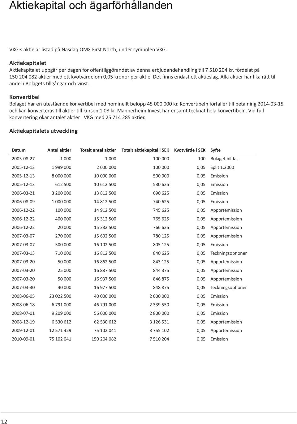 Det finns endast ett aktieslag. Alla aktier har lika rätt till andel i Bolagets tillgångar och vinst. Konvertibel Bolaget har en utestående konvertibel med nominellt belopp 45 000 000 kr.