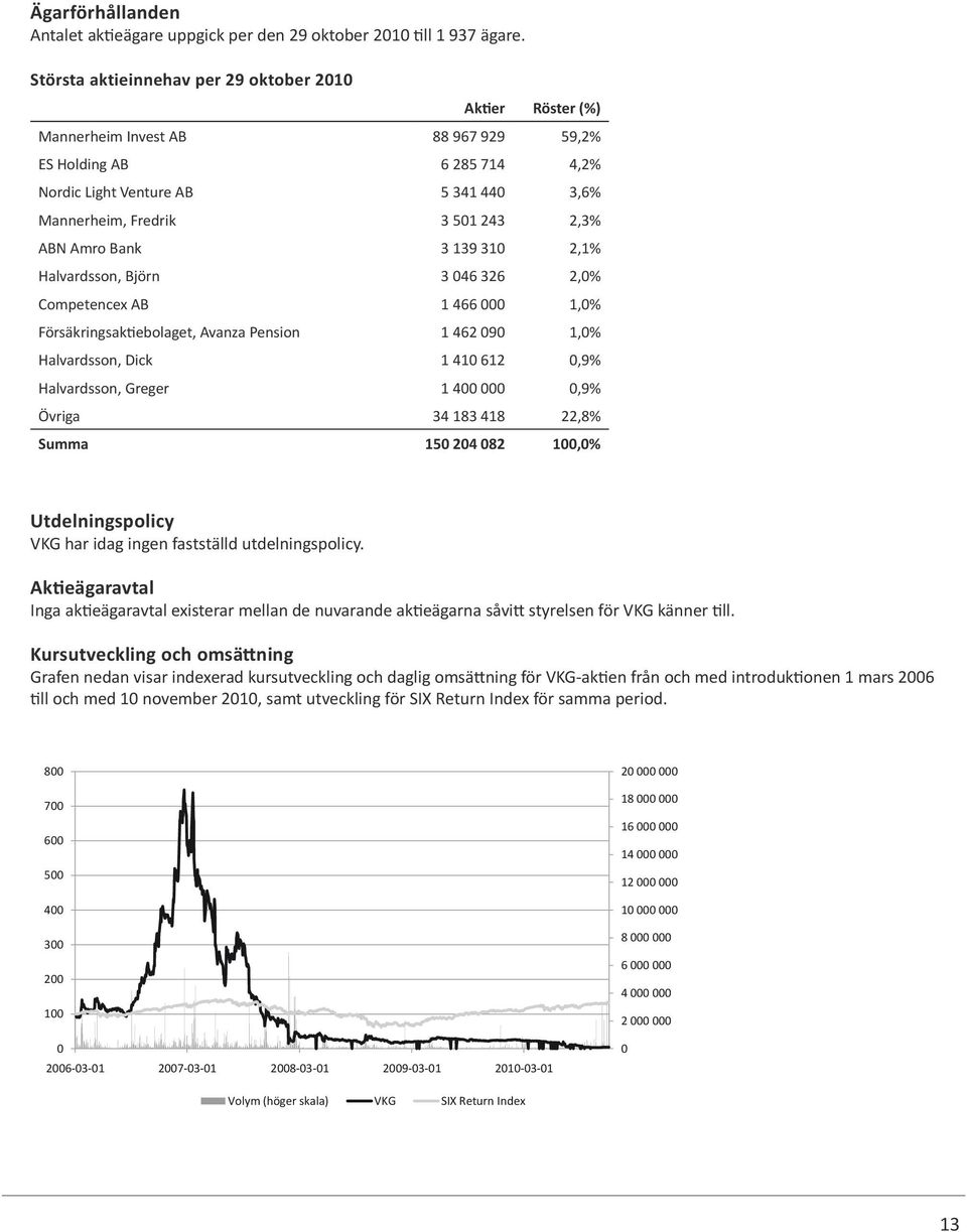 ABN Amro Bank 3 139 310 2,1% Halvardsson, Björn 3 046 326 2,0% Competencex AB 1 466 000 1,0% Försäkringsaktiebolaget, Avanza Pension 1 462 090 1,0% Halvardsson, Dick 1 410 612 0,9% Halvardsson,