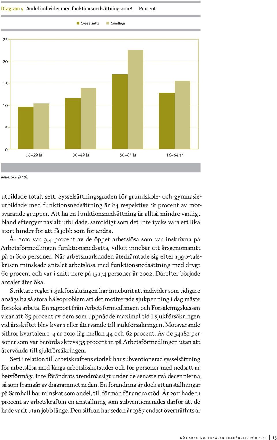 Att ha en funktionsnedsättning är alltså mindre vanligt bland eftergymnasialt utbildade, samtidigt som det inte tycks vara ett lika stort hinder för att få jobb som för andra.