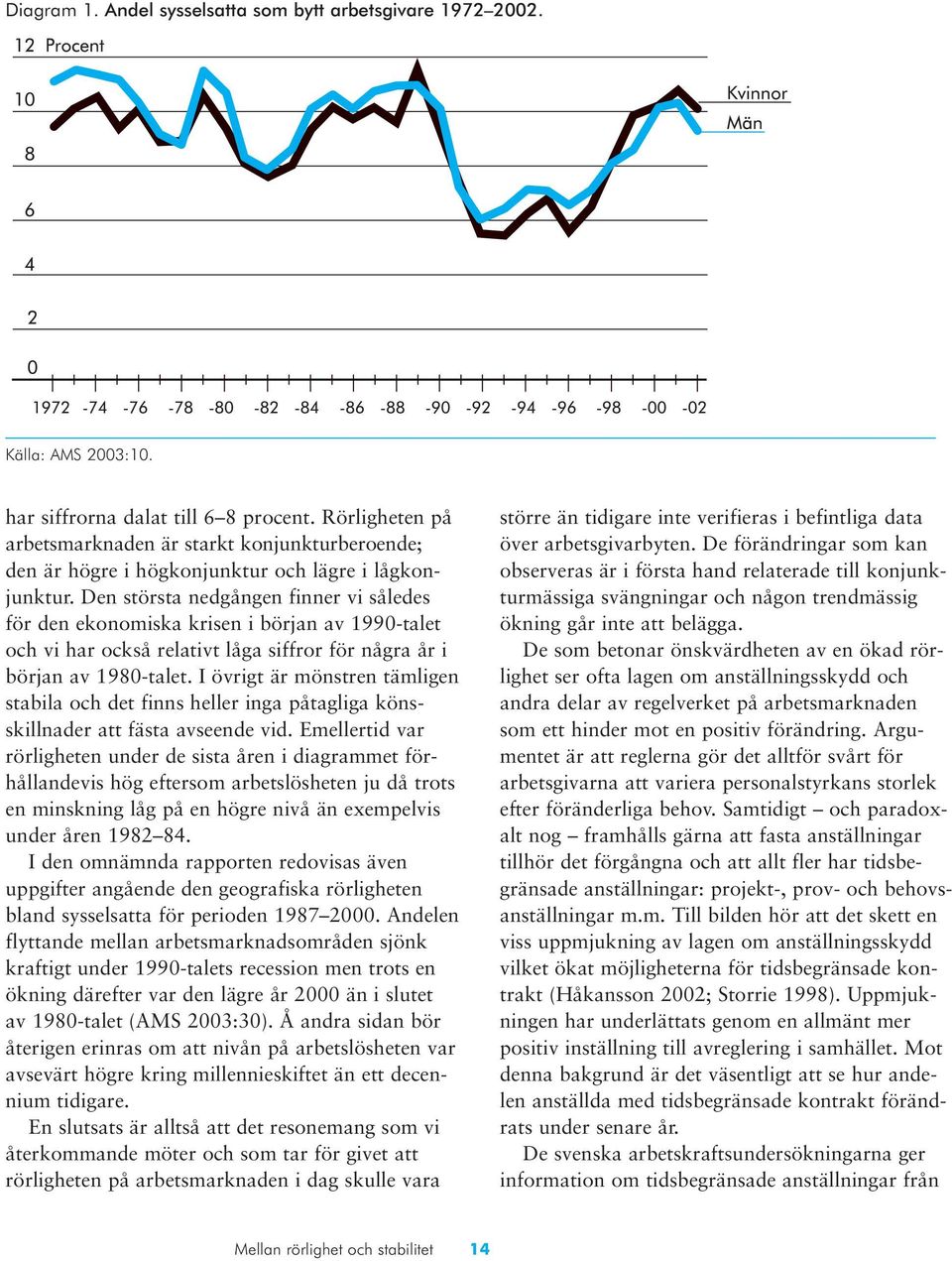 Den största nedgången finner vi således för den ekonomiska krisen i början av 1990-talet och vi har också relativt låga siffror för några år i början av 1980-talet.