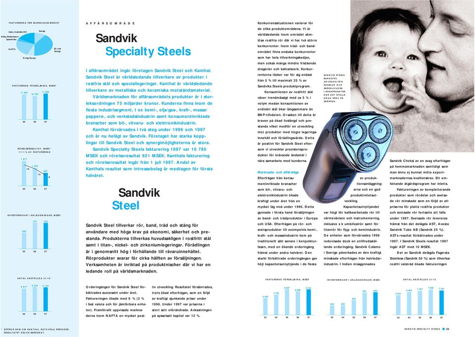företagen Sandvik Steel och Kanthal. Sandvik Steel är världsledande tillverkare av produkter i rostfria stål och speciallegeringar.