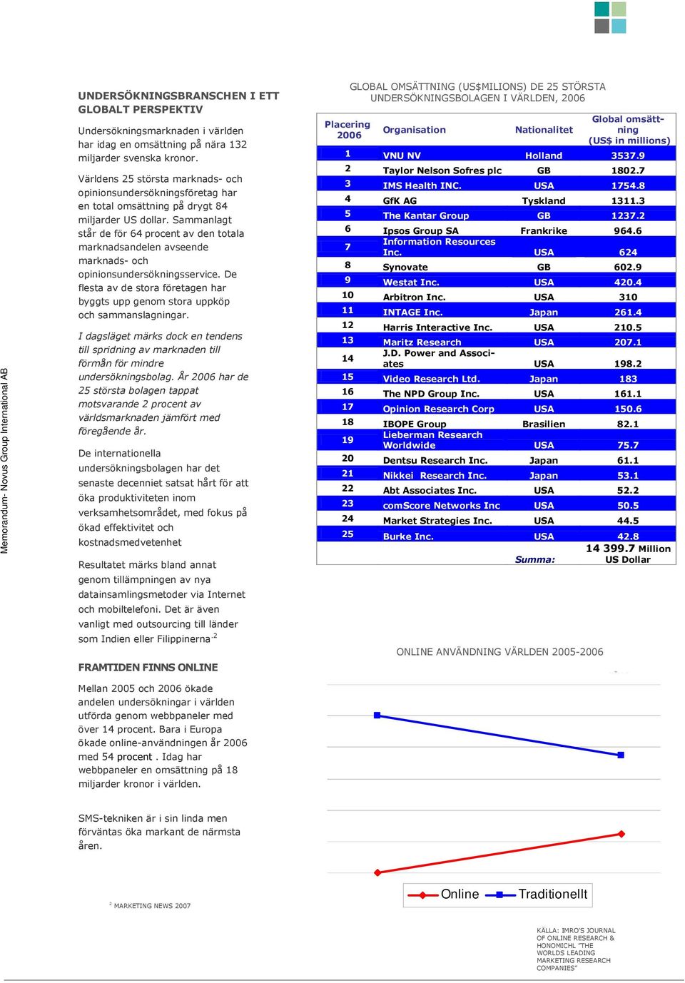 Sammanlagt står de för 64 procent av den totala marknadsandelen avseende marknads- och opinionsundersökningsservice.