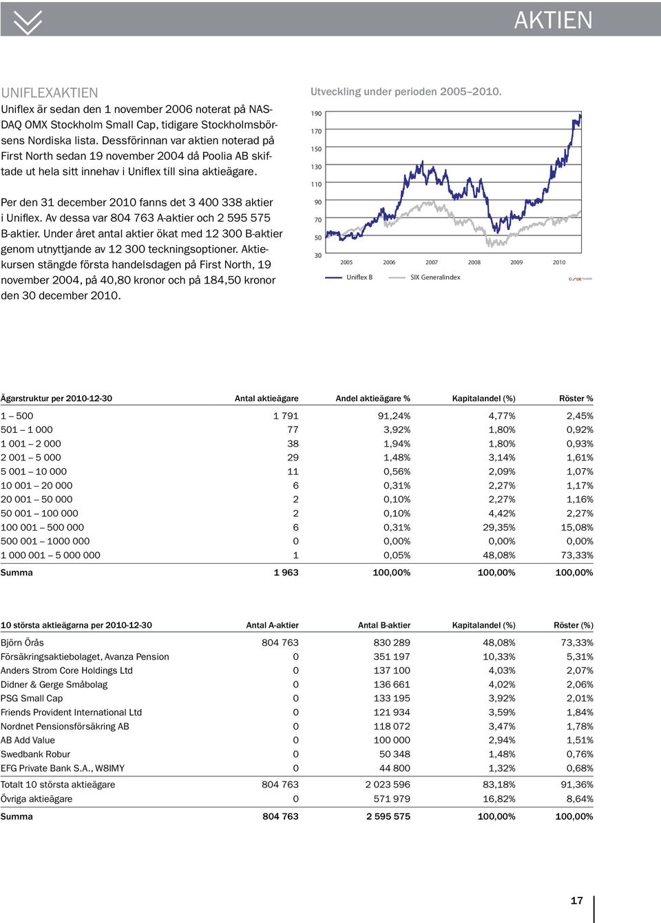 190 170 150 130 110 Per den 31 december 2010 fanns det 3 400 338 aktier i Uniflex. Av dessa var 804 763 A-aktier och 2 595 575 B-aktier.