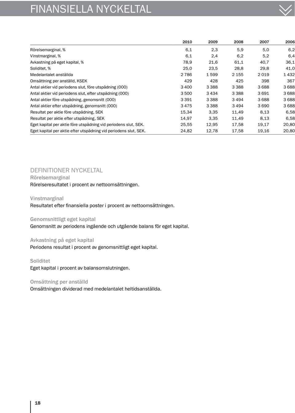 688 3 688 Antal aktier vid periodens slut, efter utspädning (000) 3 500 3 434 3 388 3 691 3 688 Antal aktier före utspädning, genomsnitt (000) 3 391 3 388 3 494 3 688 3 688 Antal aktier efter