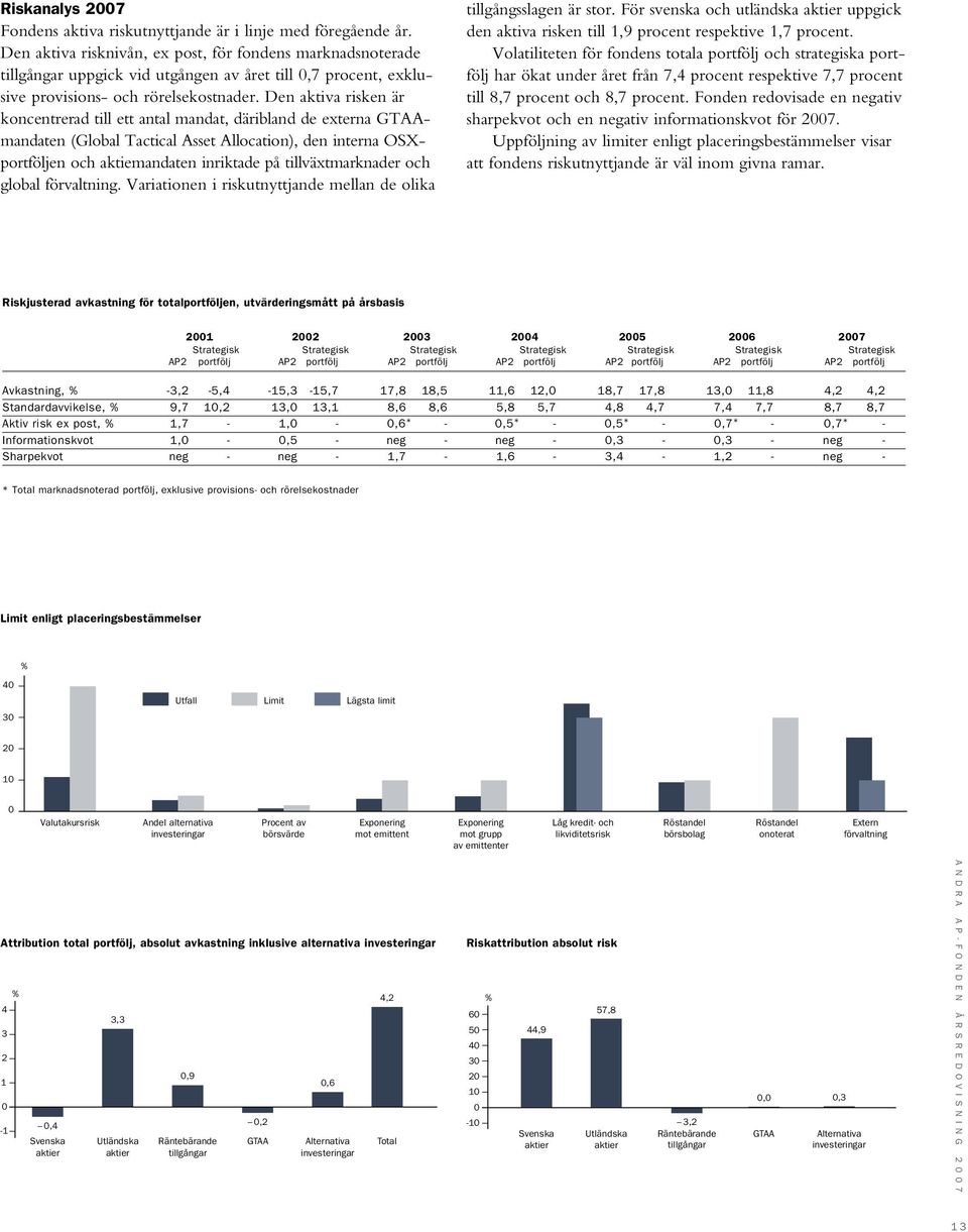 Den aktiva risken är koncentrerad till ett antal mandat, däribland de externa GTAAmandaten (Global Tactical Asset Allocation), den interna OSXportföljen och aktiemandaten inriktade på