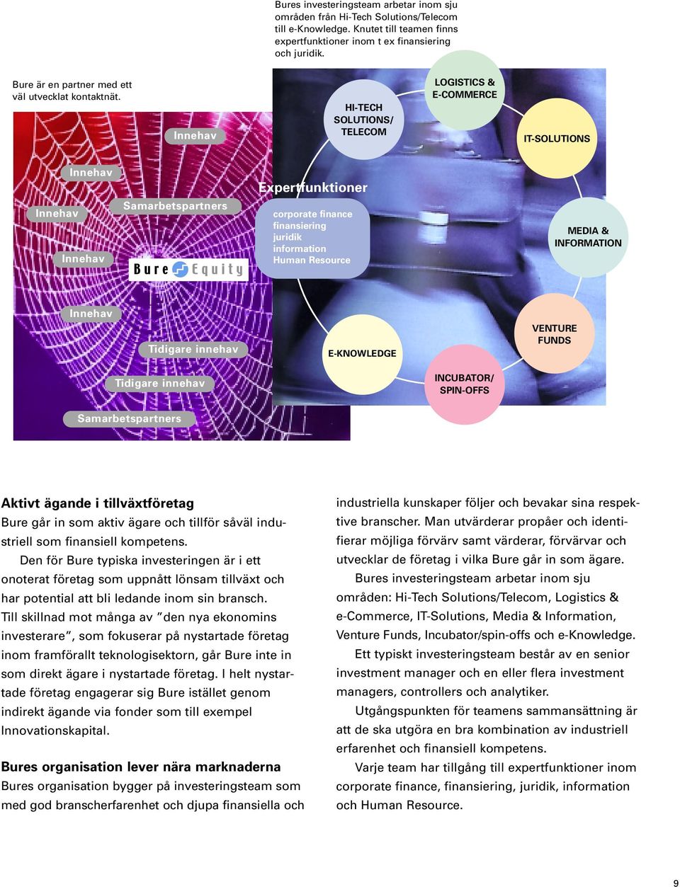 Innehav HI-TECH SOLUTIONS/ TELECOM LOGISTICS & E-COMMERCE IT-SOLUTIONS Innehav Innehav Innehav Samarbetspartners Expertfunktioner corporate finance finansiering juridik information Human Resource