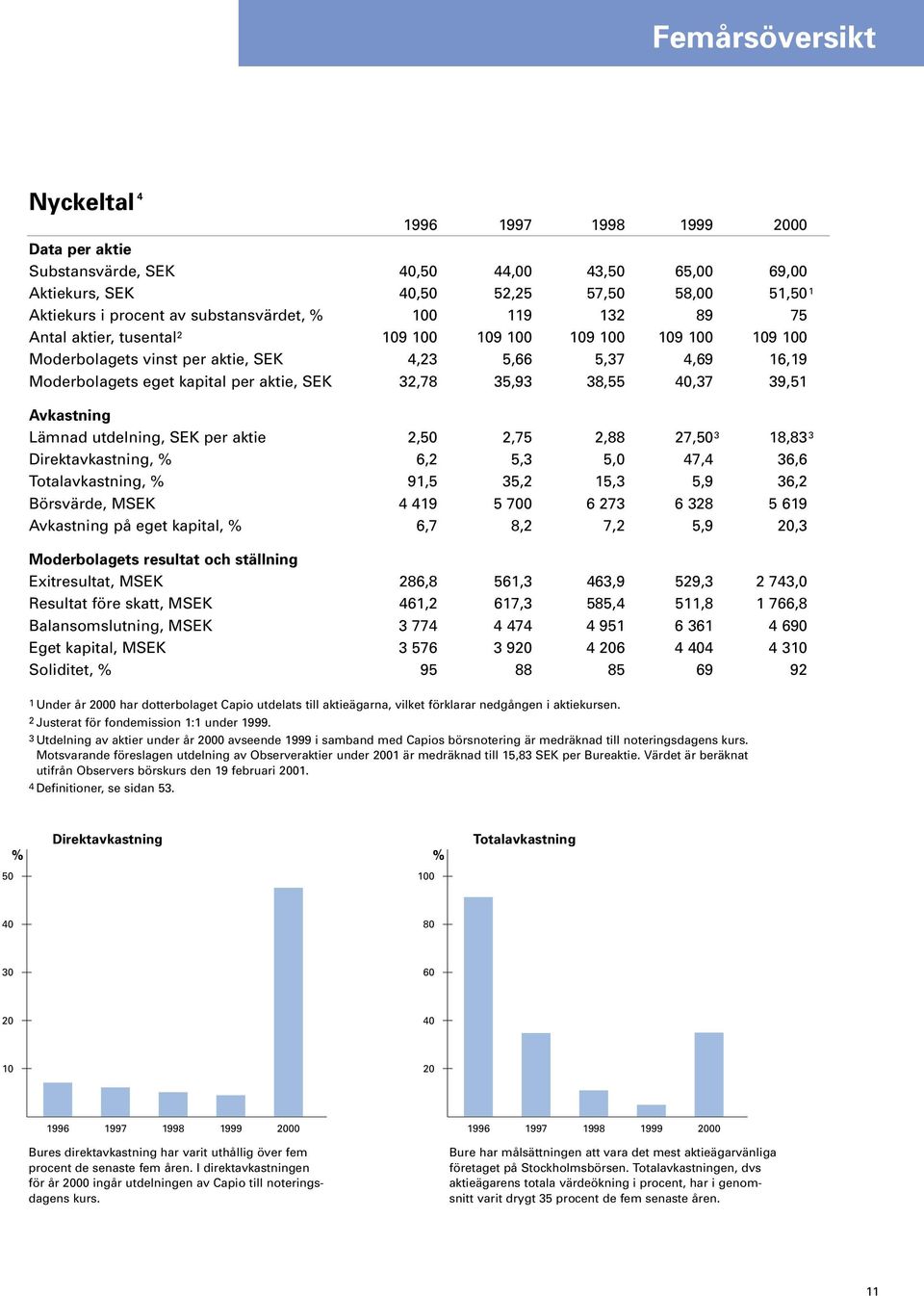 SEK 32,78 35,93 38,55 40,37 39,51 Avkastning Lämnad utdelning, SEK per aktie 2,50 2,75 2,88 27,50 3 18,83 3 Direktavkastning, % 6,2 5,3 5,0 47,4 36,6 Totalavkastning, % 91,5 35,2 15,3 5,9 36,2