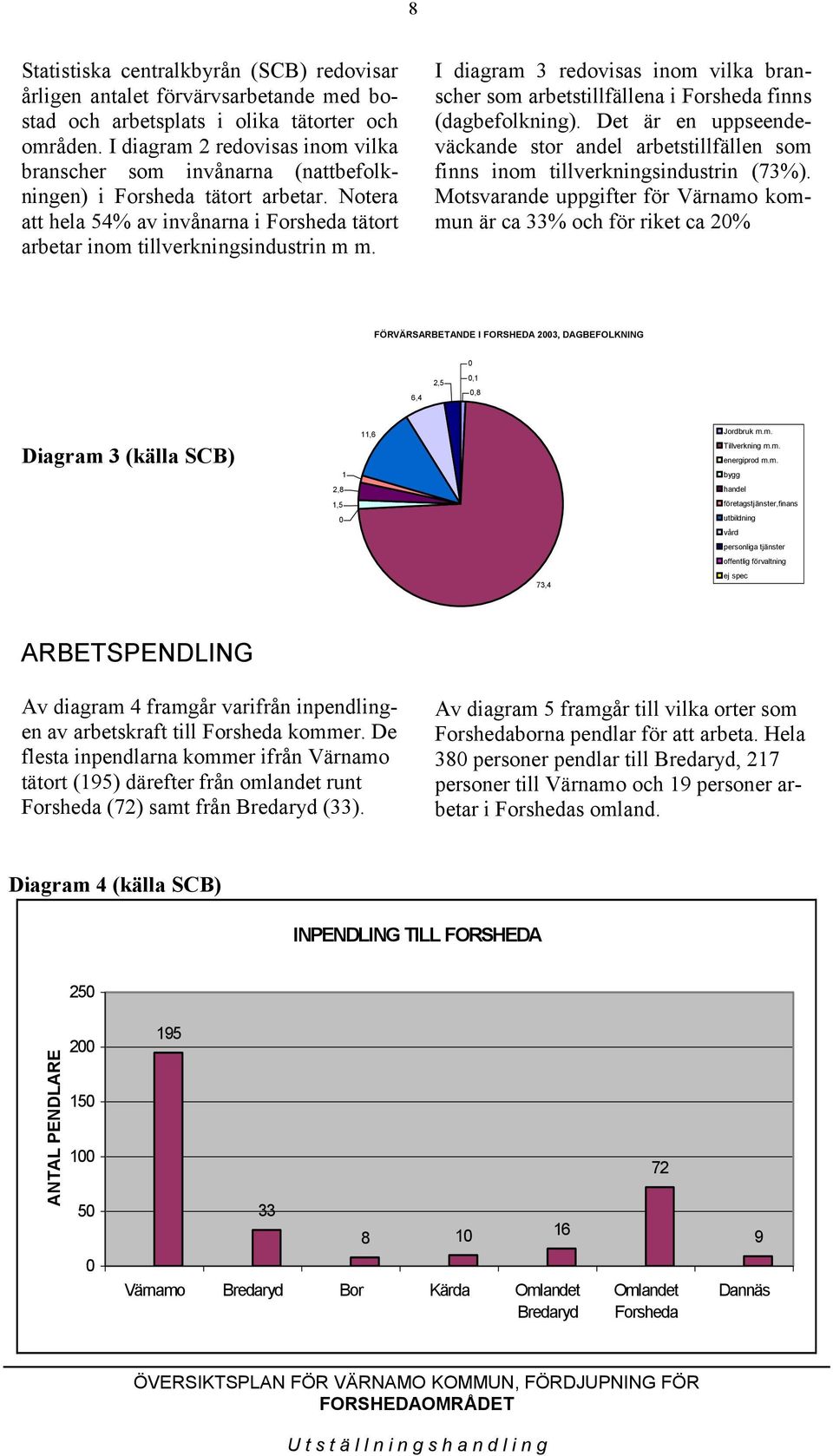 I diagram 3 redovisas inom vilka branscher som arbetstillfällena i Forsheda finns (dagbefolkning). Det är en uppseendeväckande stor andel arbetstillfällen som finns inom tillverkningsindustrin (73%).