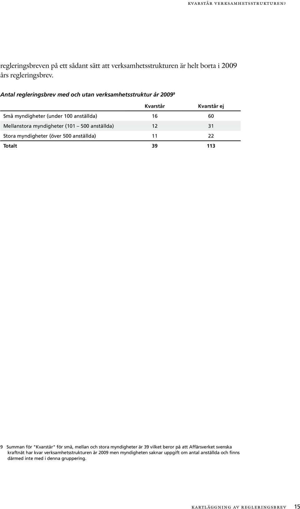 anställda) 12 31 Stora myndigheter (över 500 anställda) 11 22 Totalt 39 113 9 Summan för "Kvarstår" för små, mellan och stora myndigheter är 39 vilket beror på att