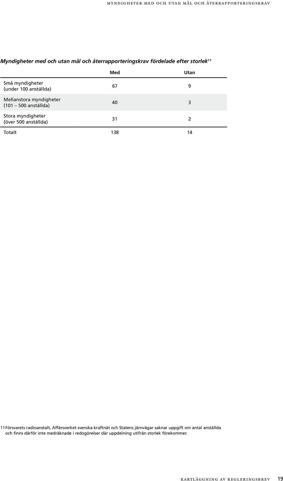 67 9 40 3 31 2 Totalt 138 14 11 Försvarets radioanstalt, Affärsverket svenska kraftnät och Statens järnvägar saknar uppgift om antal