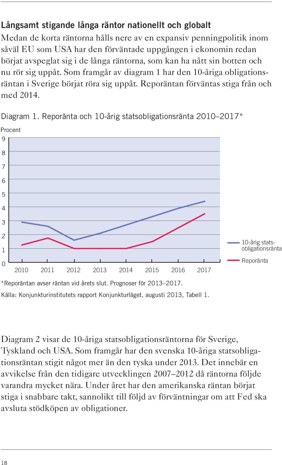 Reporäntan förväntas stiga från och med 2014. Diagram 1.