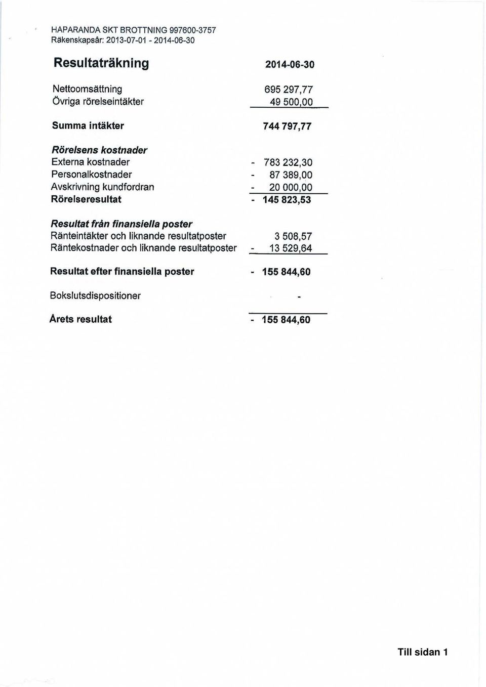 Avskrivning kundfordran - 20 000,00 Rörelseresultat - 145 823,53 Resultat från finansiella poster Ränteintäkter och liknande resultatposter 3