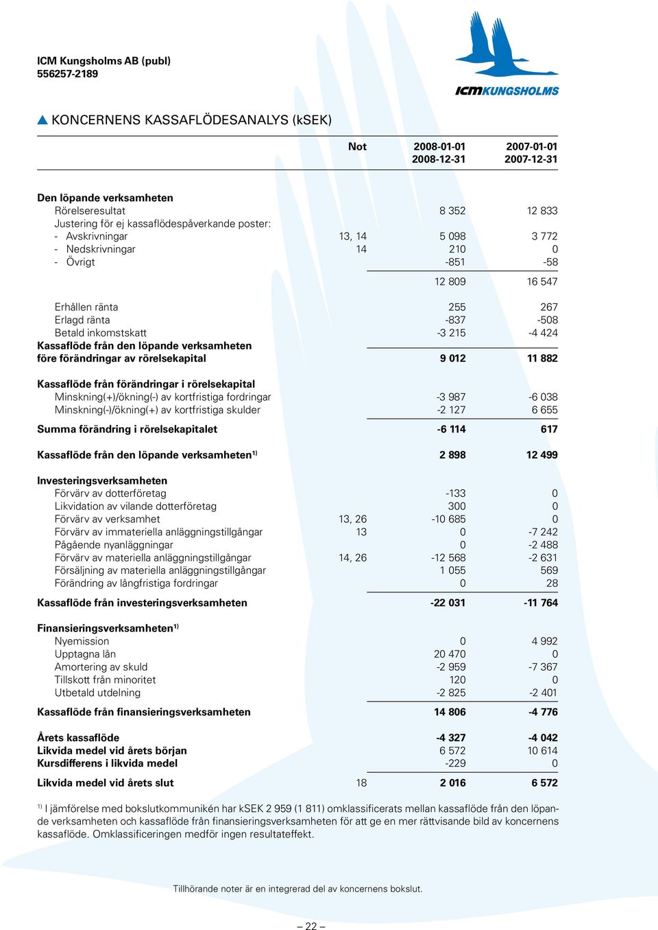 verksamheten före förändringar av rörelsekapital 9 012 11 882 Kassaflöde från förändringar i rörelsekapital Minskning(+)/ökning(-) av kortfristiga fordringar -3 987-6 038 Minskning(-)/ökning(+) av