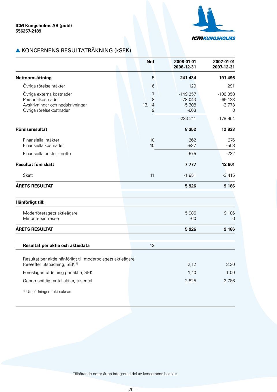 Finansiella kostnader 10-837 -508 Finansiella poster - netto -575-232 Resultat före skatt 7 777 12 601 Skatt 11-1 851-3 415 ÅRETS RESULTAT 5 926 9 186 Hänförligt till: Moderföretagets aktieägare 5