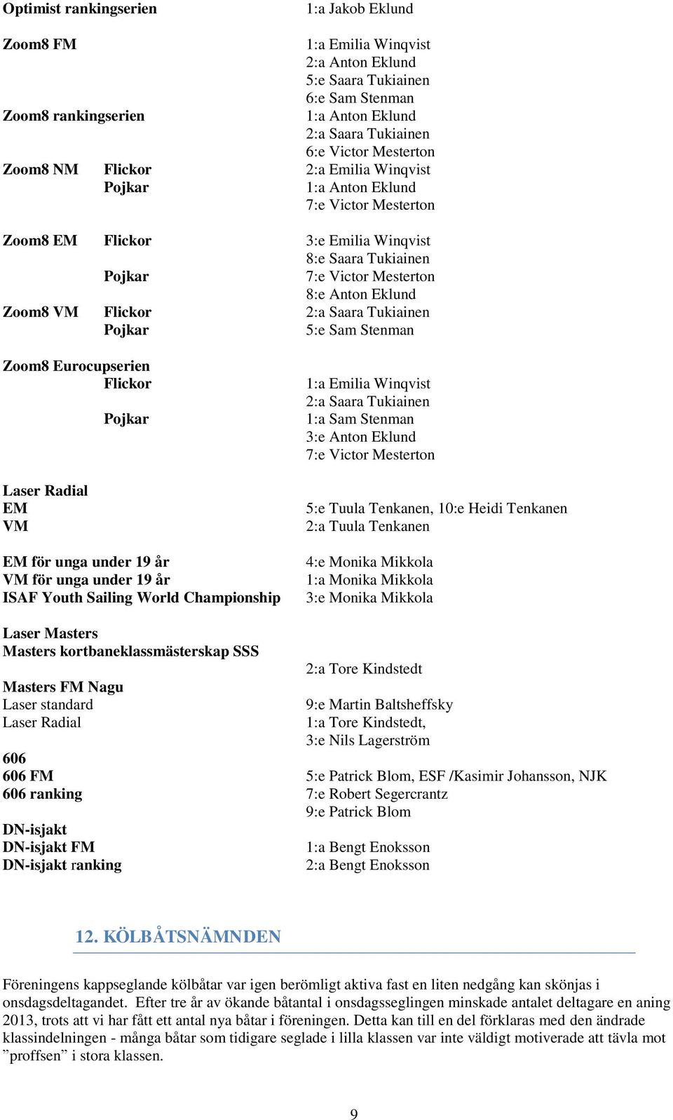 Flickor 2:a Saara Tukiainen Pojkar 5:e Sam Stenman Zoom8 Eurocupserien Flickor Laser Radial EM VM Pojkar EM för unga under 19 år VM för unga under 19 år ISAF Youth Sailing World Championship 1:a