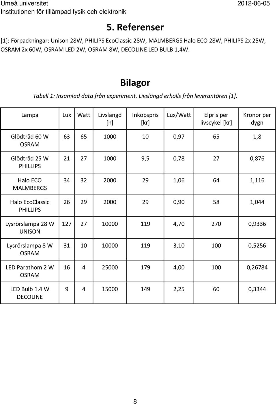 Lampa Lux Watt Livslängd [h] Inköpspris [kr] Lux/Watt Elpris per livscykel [kr] Kronor per dygn Glödtråd 60 W OSRAM Glödtråd 25 W PHILLIPS Halo ECO MALMBERGS Halo EcoClassic PHILLIPS