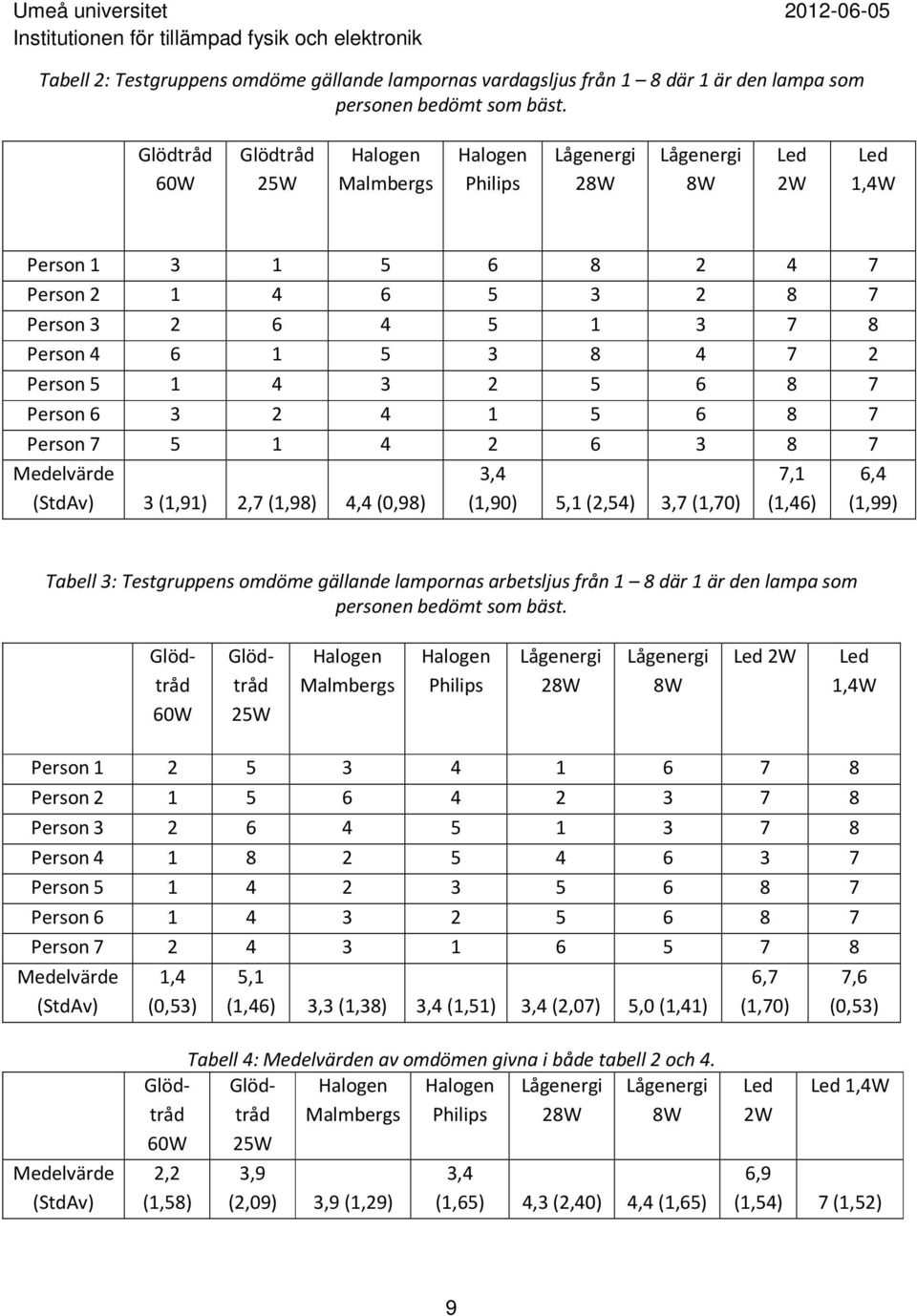 7 2 Person 5 1 4 3 2 5 6 8 7 Person 6 3 2 4 1 5 6 8 7 Person 7 5 1 4 2 6 3 8 7 Medelvärde (StdAv) 3 (1,91) 2,7 (1,98) 4,4 (0,98) 3,4 (1,90) 5,1 (2,54) 3,7 (1,70) 7,1 (1,46) 6,4 (1,99) Tabell 3: