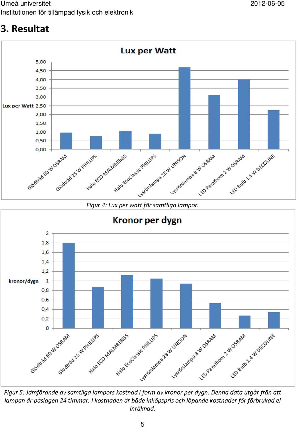 per dygn. Denna data utgår från att lampan är påslagen 24 timmar.