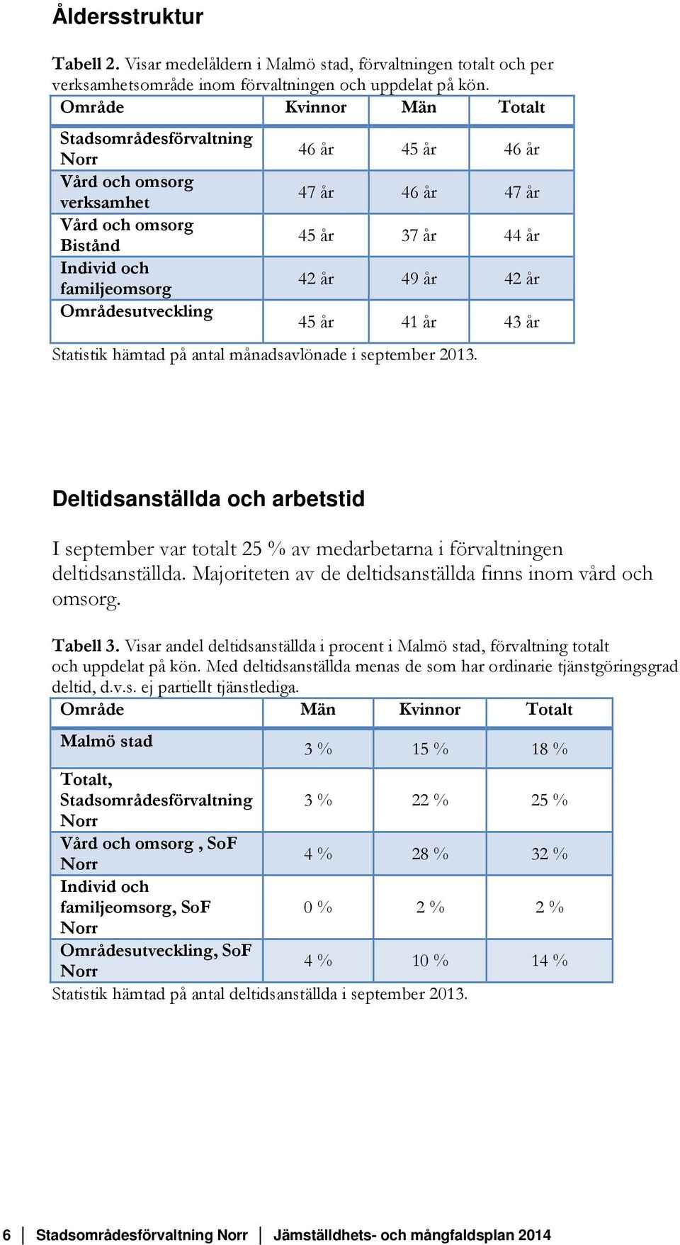 44 år 42 år 49 år 42 år 45 år 41 år 43 år Statistik hämtad på antal månadsavlönade i september 2013.