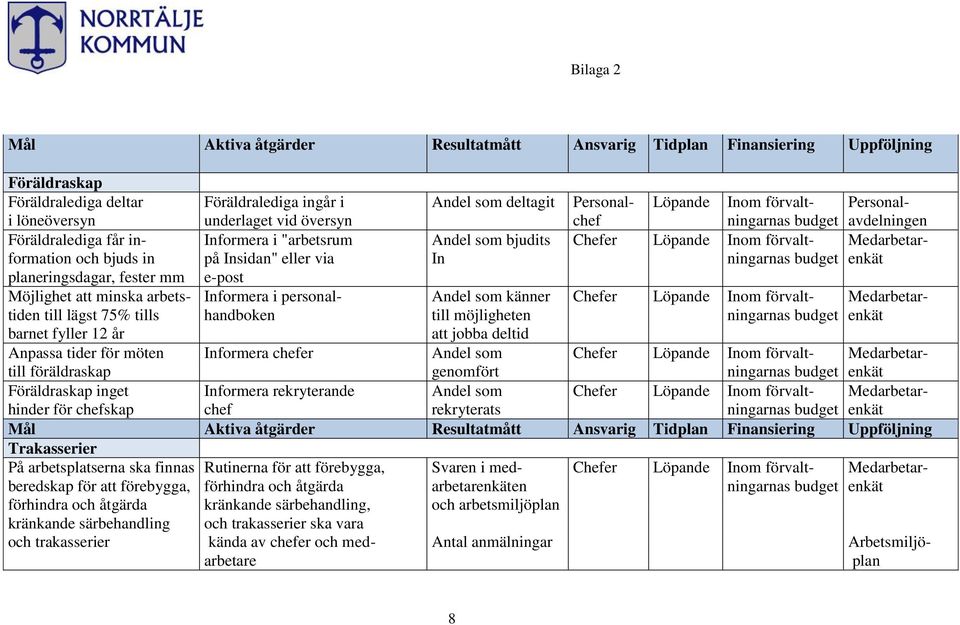 Insidan" eller via In ningarnas budget enkät planeringsdagar, fester mm e-post Möjlighet att minska arbets- Informera i personal- Andel som känner Chefer Löpande Inom förvalt- Medarbetartiden till