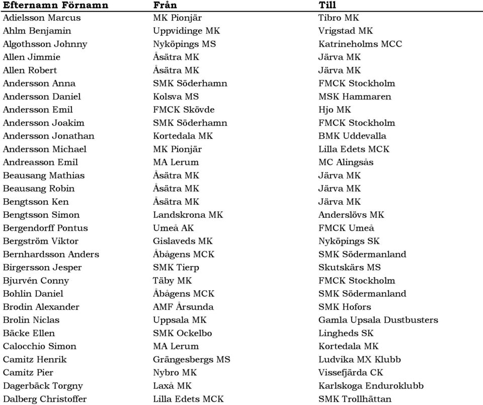 Jonathan Kortedala MK BMK Uddevalla Andersson Michael MK Pionjär Lilla Edets MCK Andreasson Emil MA Lerum MC Alingsås Beausang Mathias Åsätra MK Järva MK Beausang Robin Åsätra MK Järva MK Bengtsson