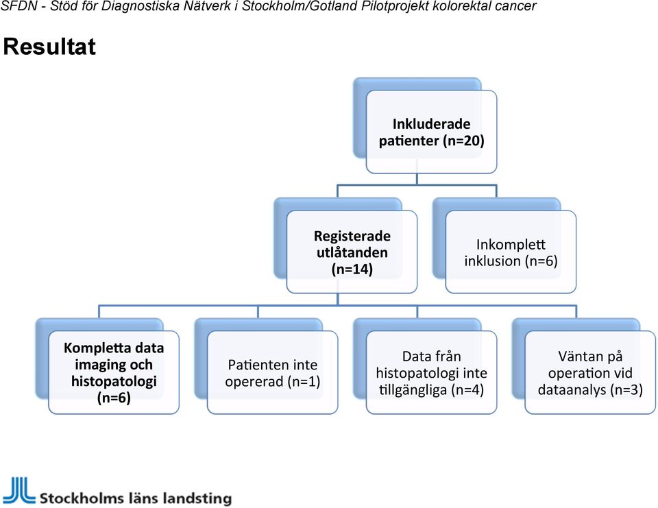 histopatologi (n=6) Pa3enten inte opererad (n=1) Data från