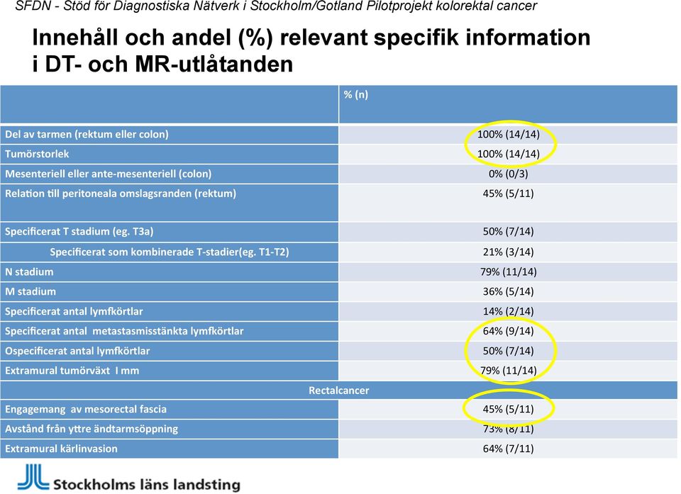 T1- T2) 21% (3/14) N stadium 79% (11/14) M stadium 36% (5/14) Specificerat antal lymvörtlar 14% (2/14) Specificerat antal metastasmisstänkta lymvörtlar 64% (9/14) Ospecificerat antal