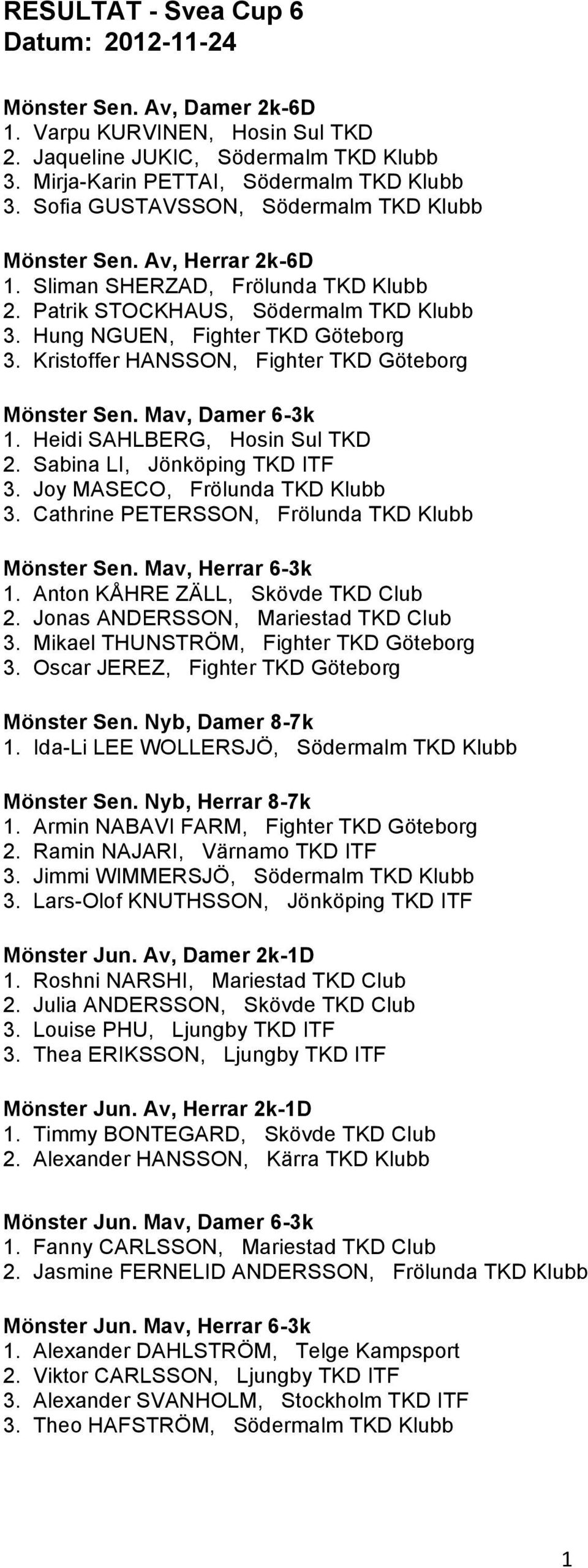 Kristoffer HANSSON, Fighter TKD Göteborg Mönster Sen. Mav, Damer 6-3k 1. Heidi SAHLBERG, Hosin Sul TKD 2. Sabina LI, Jönköping TKD ITF 3. Joy MASECO, Frölunda TKD Klubb 3.