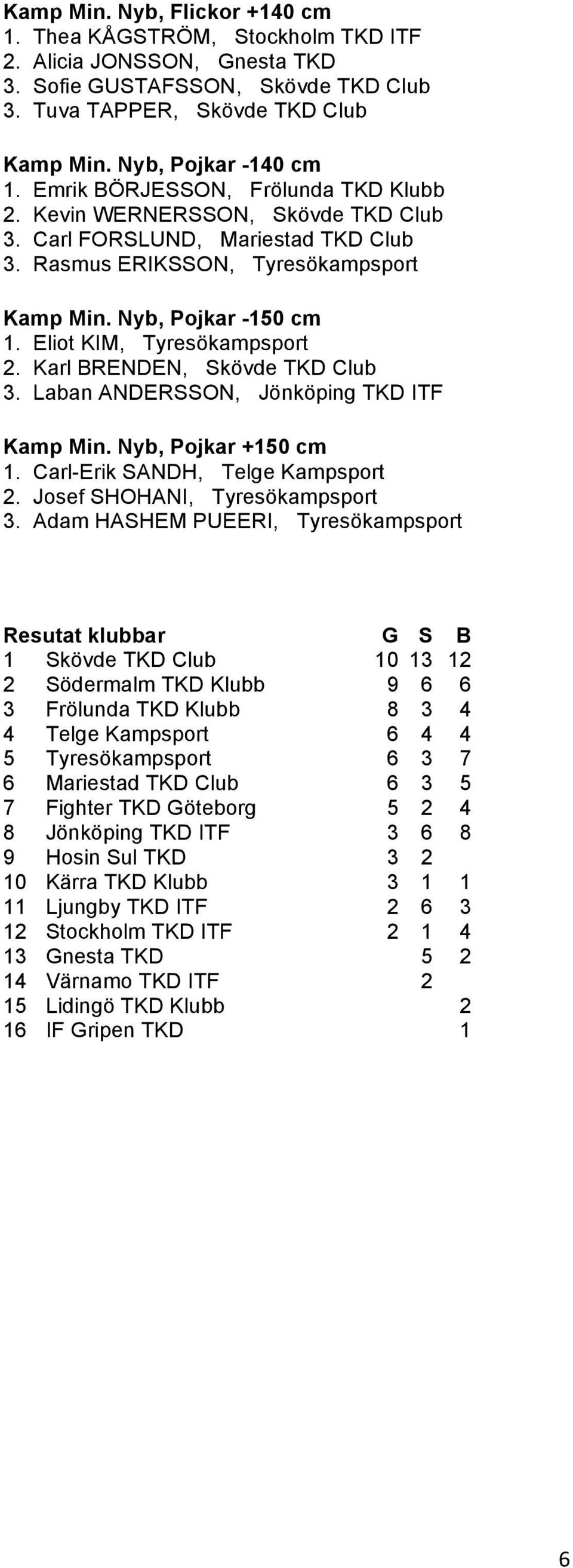 Eliot KIM, Tyresökampsport 2. Karl BRENDEN, Skövde TKD Club 3. Laban ANDERSSON, Jönköping TKD ITF Kamp Min. Nyb, Pojkar +150 cm 1. Carl-Erik SANDH, Telge Kampsport 2. Josef SHOHANI, Tyresökampsport 3.