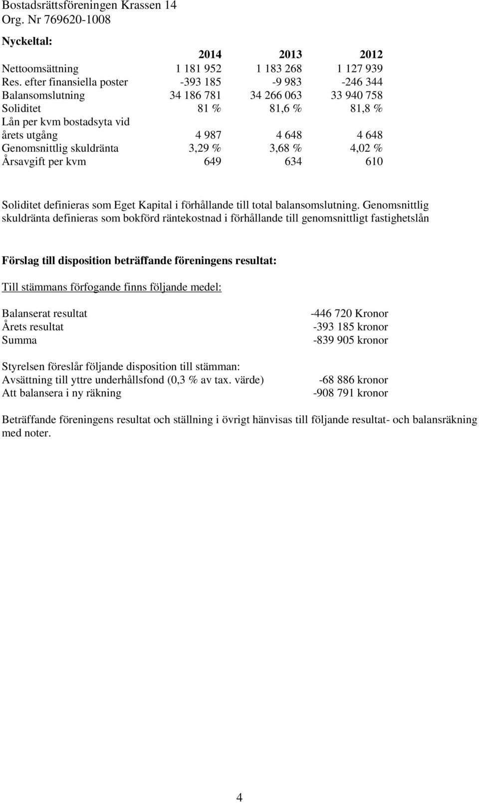 skuldränta 3,29 % 3,68 % 4,02 % Årsavgift per kvm 649 634 610 Soliditet definieras som Eget Kapital i förhållande till total balansomslutning.