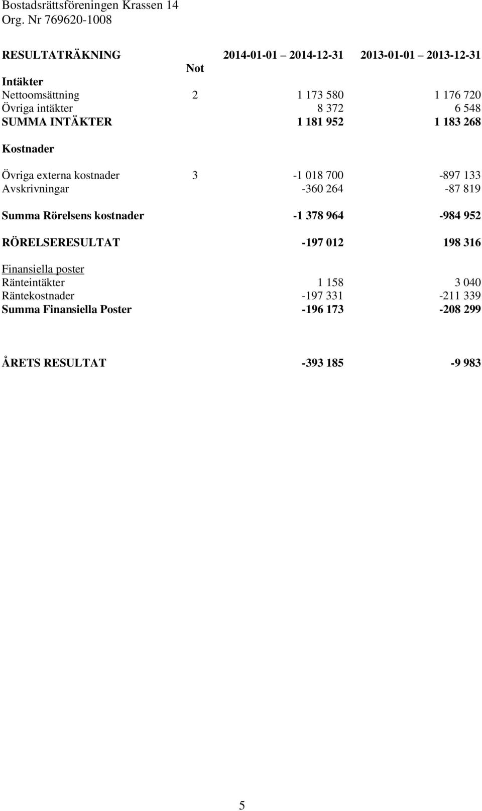Avskrivningar -360 264-87 819 Summa Rörelsens kostnader -1 378 964-984 952 RÖRELSERESULTAT -197 012 198 316 Finansiella