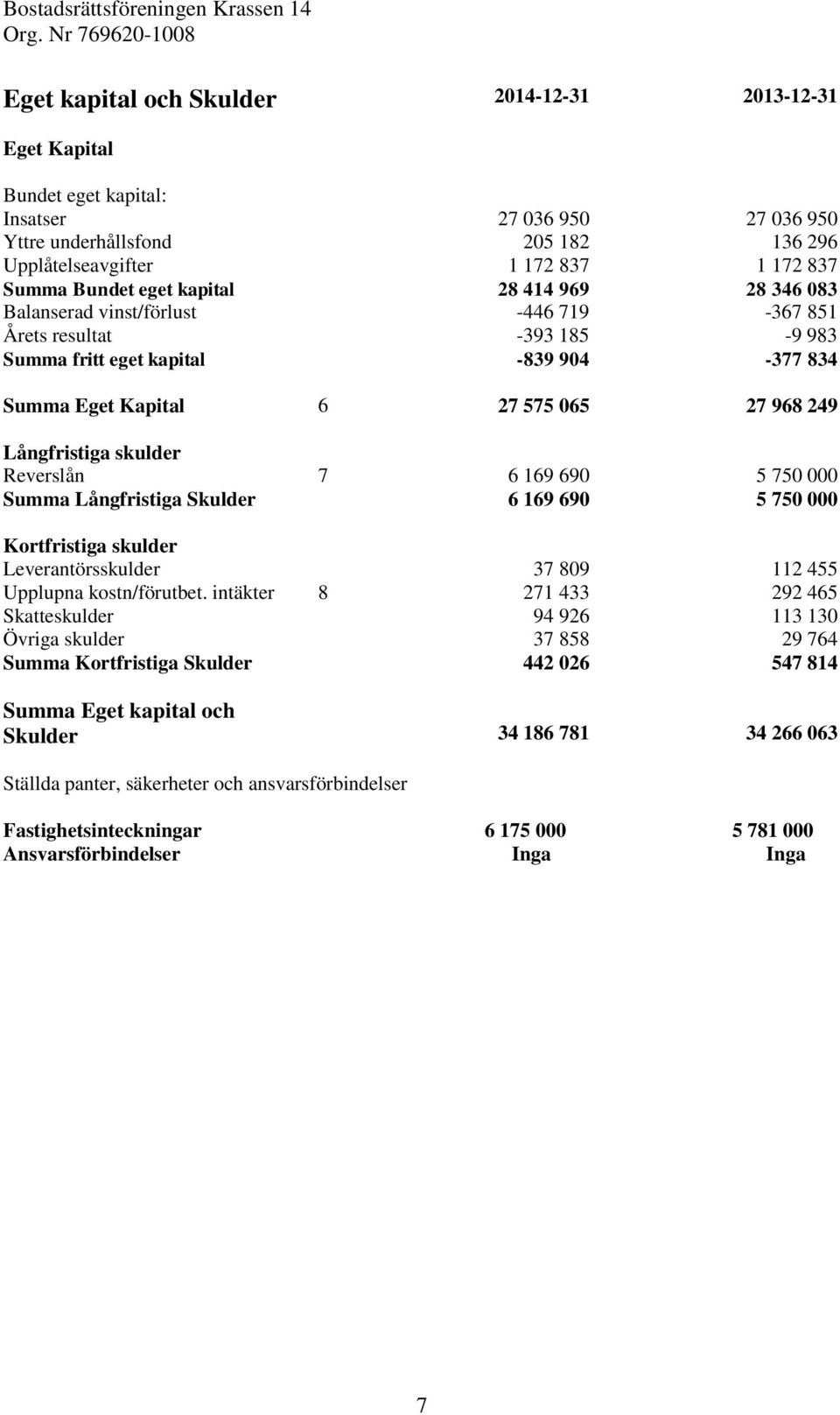 Långfristiga skulder Reverslån 7 6 169 690 5 750 000 Summa Långfristiga Skulder 6 169 690 5 750 000 Kortfristiga skulder Leverantörsskulder 37 809 112 455 Upplupna kostn/förutbet.