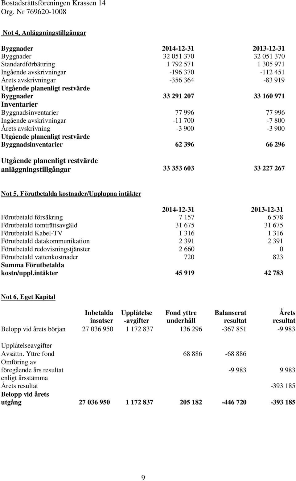 planenligt restvärde Byggnadsinventarier 62 396 66 296 Utgående planenligt restvärde anläggningstillgångar 33 353 603 33 227 267 Not 5, Förutbetalda kostnader/upplupna intäkter 2014-12-31 2013-12-31