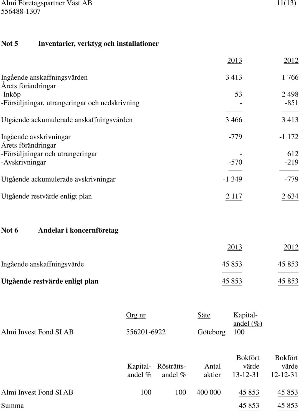 avskrivningar -1 349-779 Utgående restvärde enligt plan 2 117 2 634 Not 6 Andelar i koncernföretag 2013 2012 Ingående anskaffningsvärde 45 853 45 853 Utgående restvärde enligt plan 45 853 45 853 Org