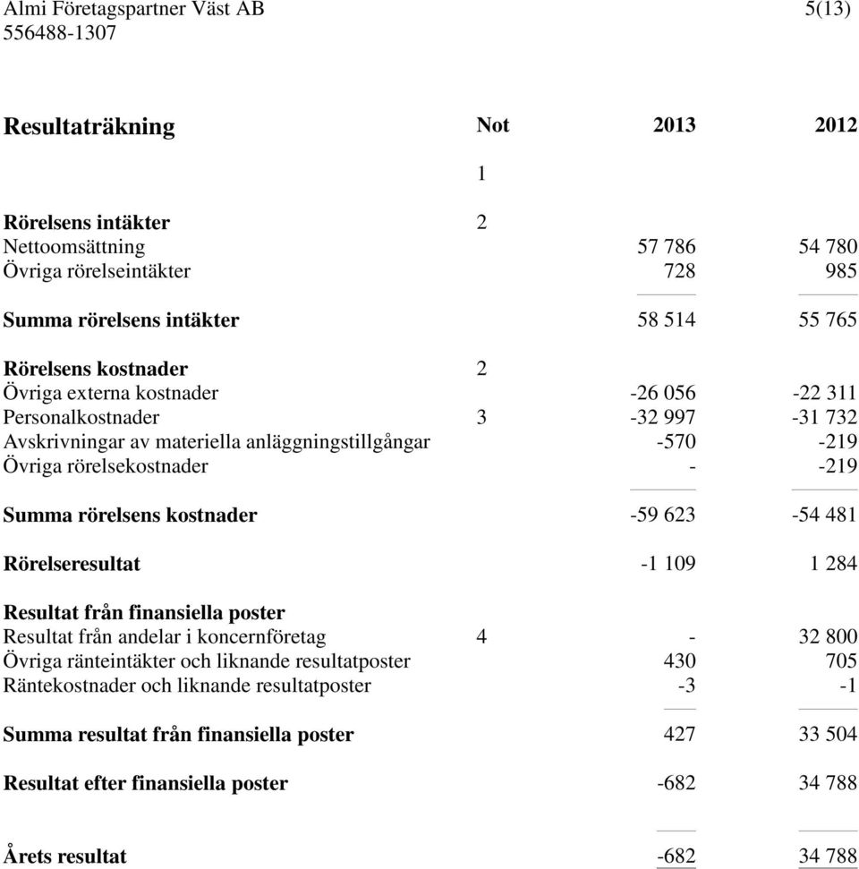 kostnader -59 623-54 481 Rörelseresultat -1 109 1 284 Resultat från finansiella poster Resultat från andelar i koncernföretag 4-32 800 Övriga ränteintäkter och liknande