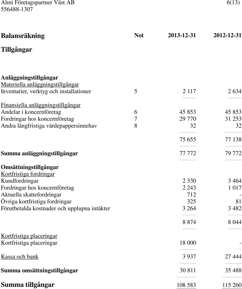 Omsättningstillgångar Kortfristiga fordringar Kundfordringar 2 330 3 464 Fordringar hos koncernföretag 2 243 1 017 Aktuella skattefordringar 712 - Övriga kortfristiga fordringar 325 81 Förutbetalda