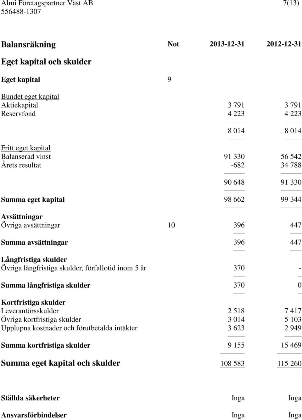 skulder Övriga långfristiga skulder, förfallotid inom 5 år 370 - Summa långfristiga skulder 370 0 Kortfristiga skulder Leverantörsskulder 2 518 7 417 Övriga kortfristiga skulder 3 014 5 103