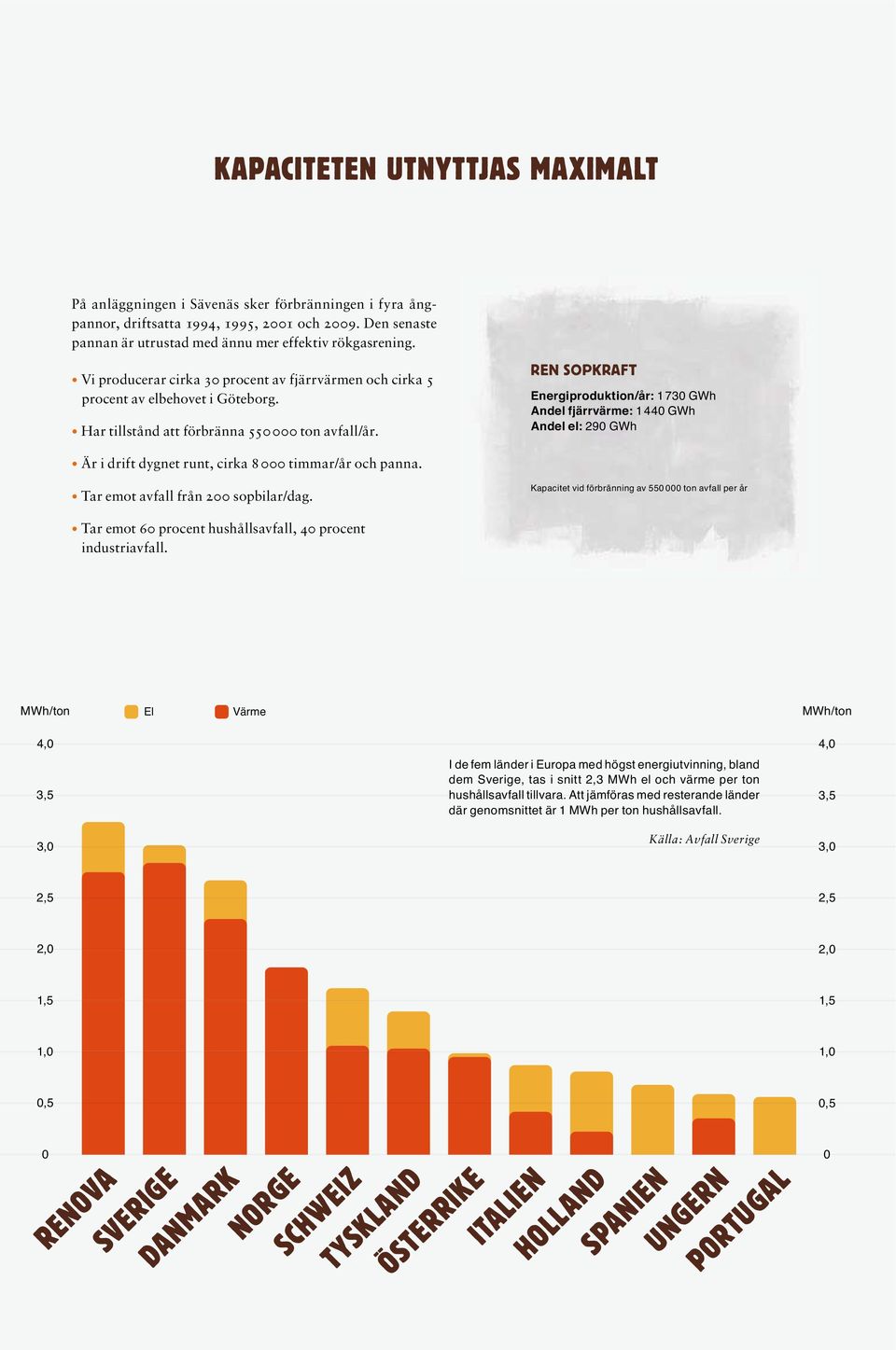 REN SOPKRAFT Energiproduktion/år: 1 730 GWh Andel fjärrvärme: 1 440 GWh Andel el: 290 GWh Är i drift dygnet runt, cirka 8 000 timmar/år och panna. Tar emot avfall från 200 sopbilar/dag.