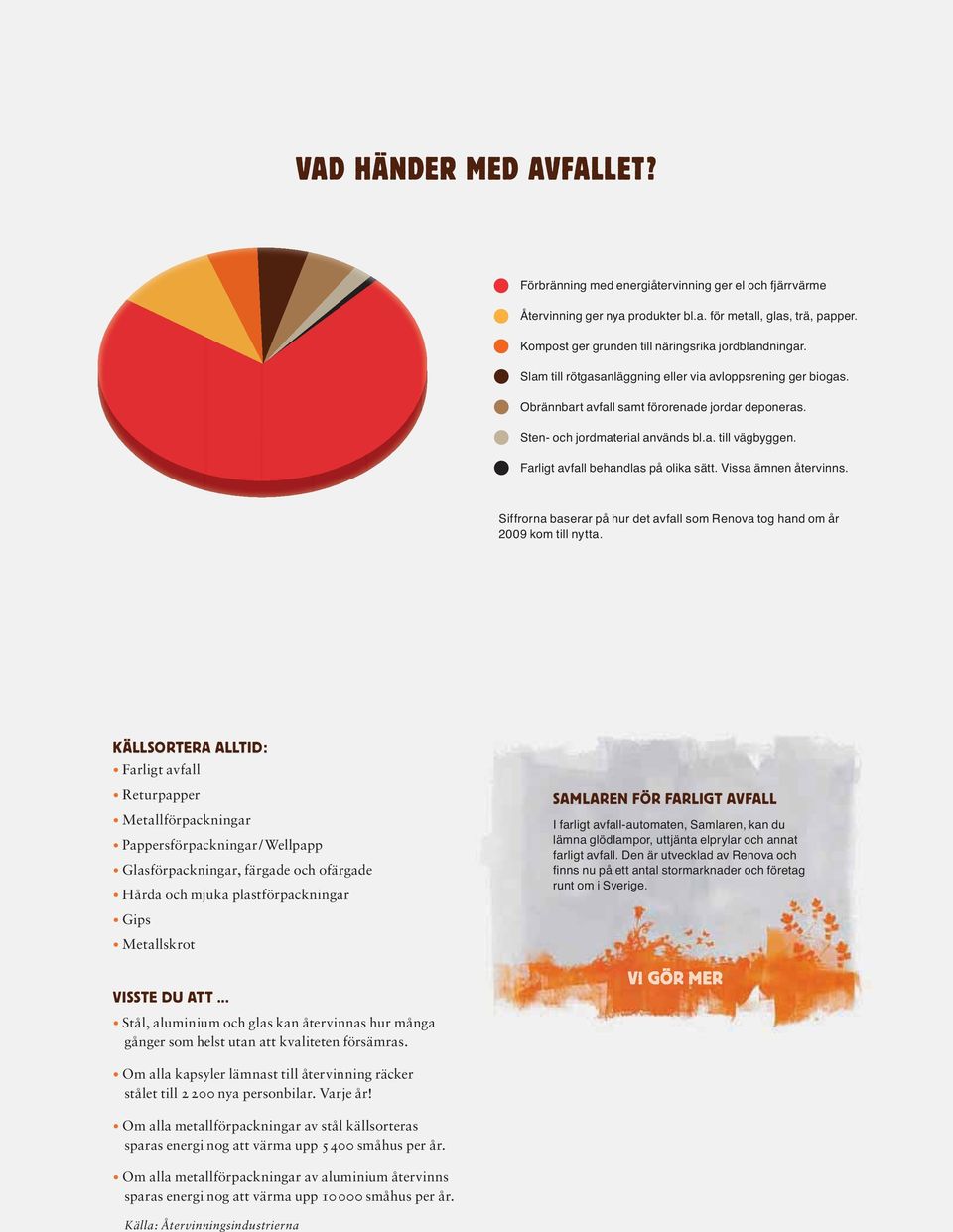 Sten- och jordmaterial används bl.a. till vägbyggen. Farligt avfall behandlas på olika sätt. Vissa ämnen återvinns. Siffrorna baserar på hur det avfall som Renova tog hand om år 2009 kom till nytta.