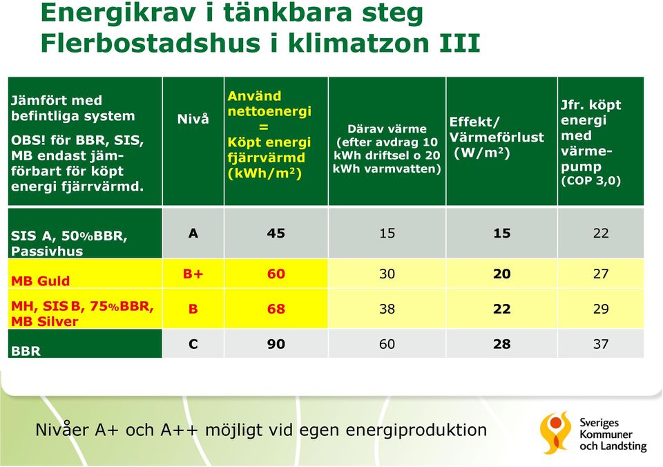 Nivå Använd nettoenergi = Köpt energi fjärrvärmd (kwh/m 2 ) Därav värme (efter avdrag 10 kwh driftsel o 20 kwh varmvatten) Effekt/