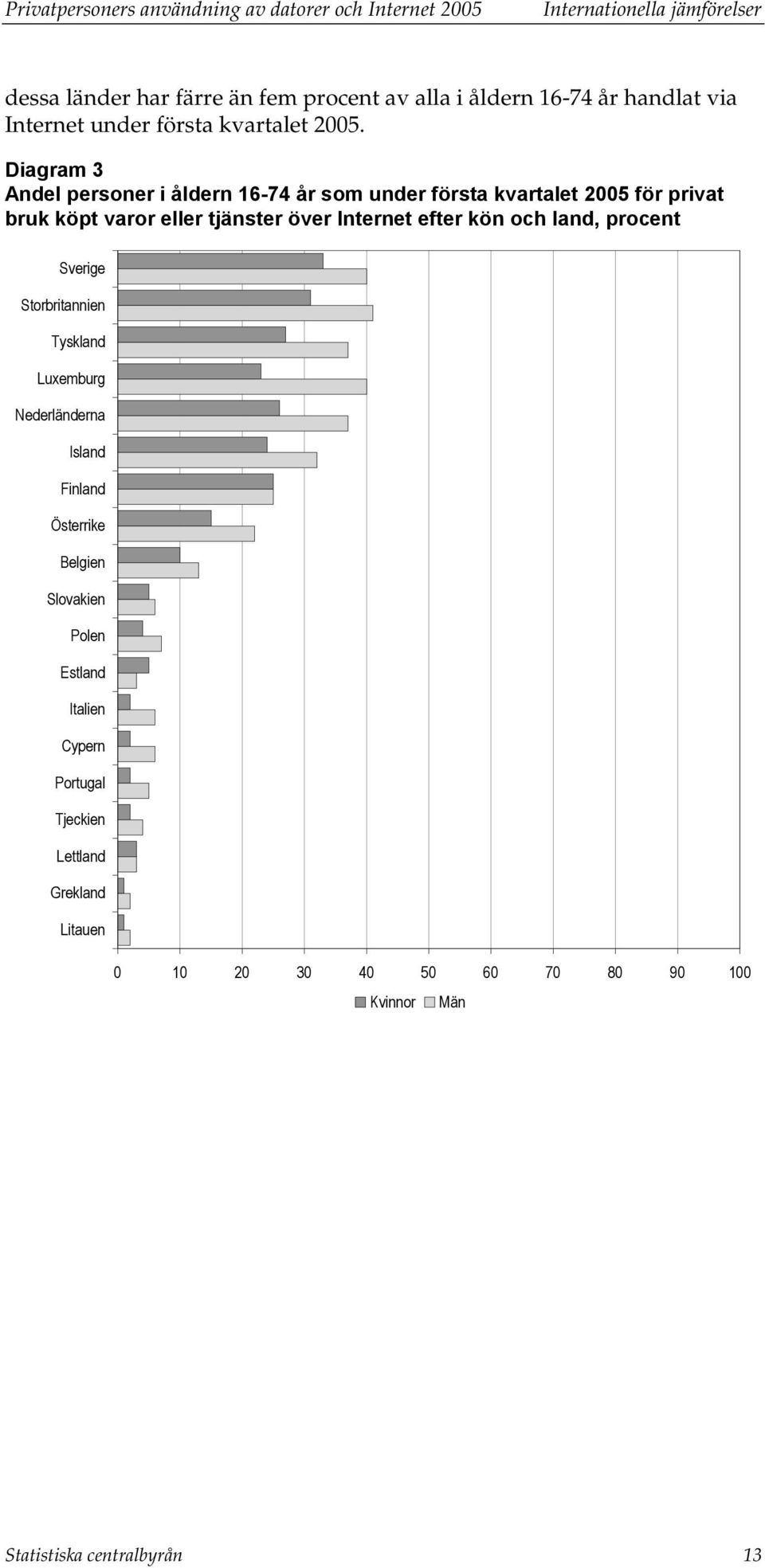 Diagram 3 Andel personer i åldern 16-74 år som under första kvartalet 2005 för privat bruk köpt varor eller tjänster över Internet efter kön och