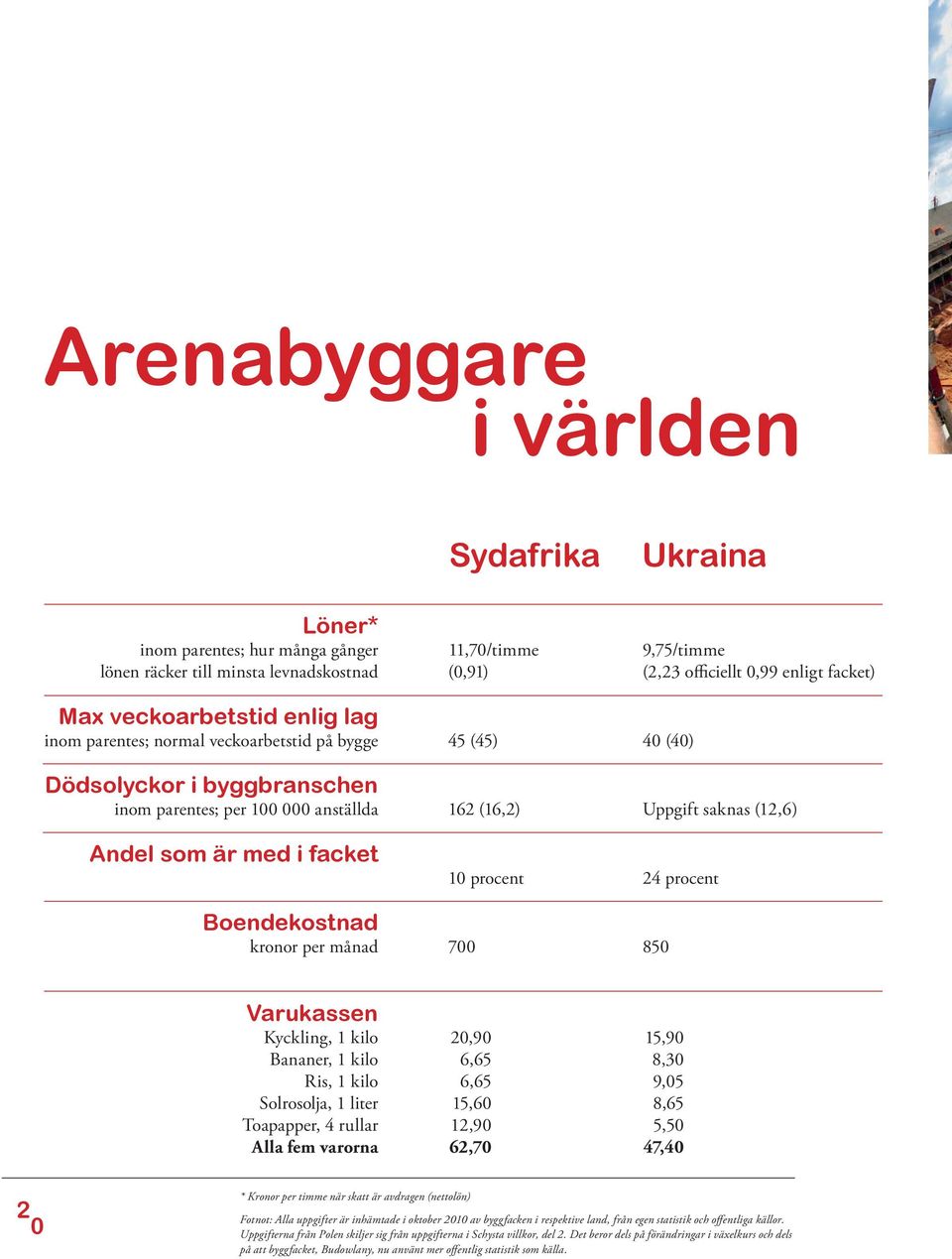 med i facket 10 procent 24 procent Boendekostnad kronor per månad 700 850 Varukassen Kyckling, 1 kilo 20,90 15,90 Bananer, 1 kilo 6,65 8,30 Ris, 1 kilo 6,65 9,05 Solrosolja, 1 liter 15,60 8,65