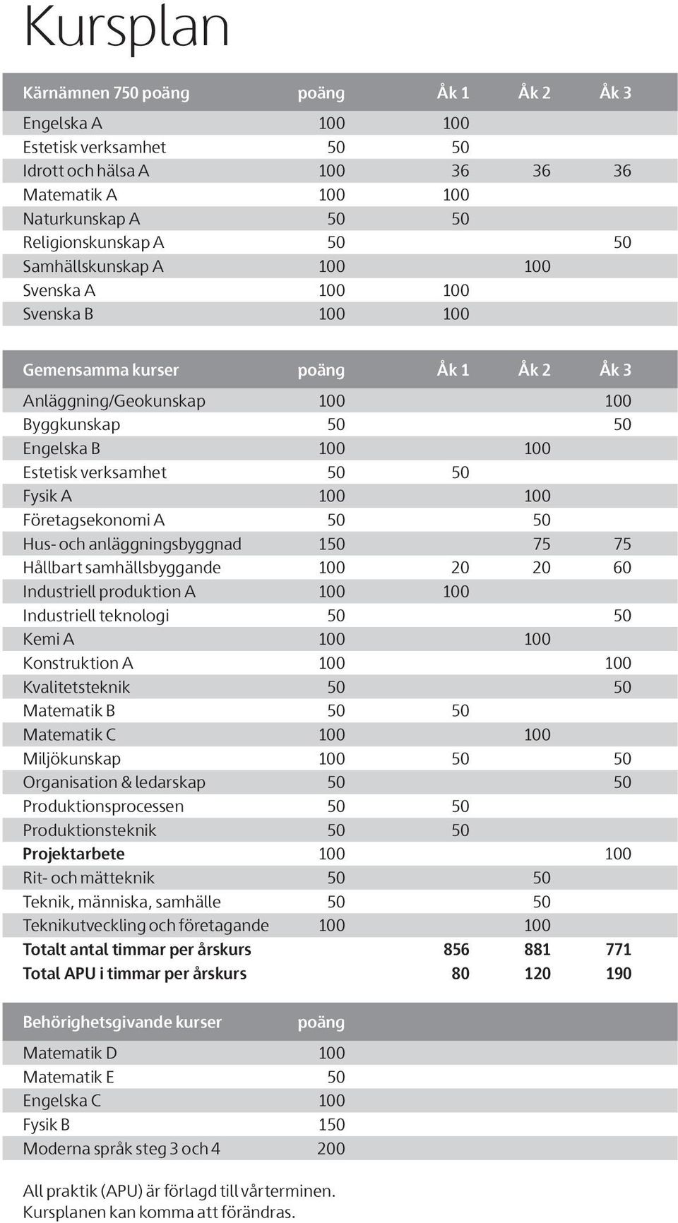 A 100 100 Företagsekonomi A 50 50 Hus- och anläggningsbyggnad 150 75 75 Hållbart samhällsbyggande 100 20 20 60 Industriell produktion A 100 100 Industriell teknologi 50 50 Kemi A 100 100 Konstruktion