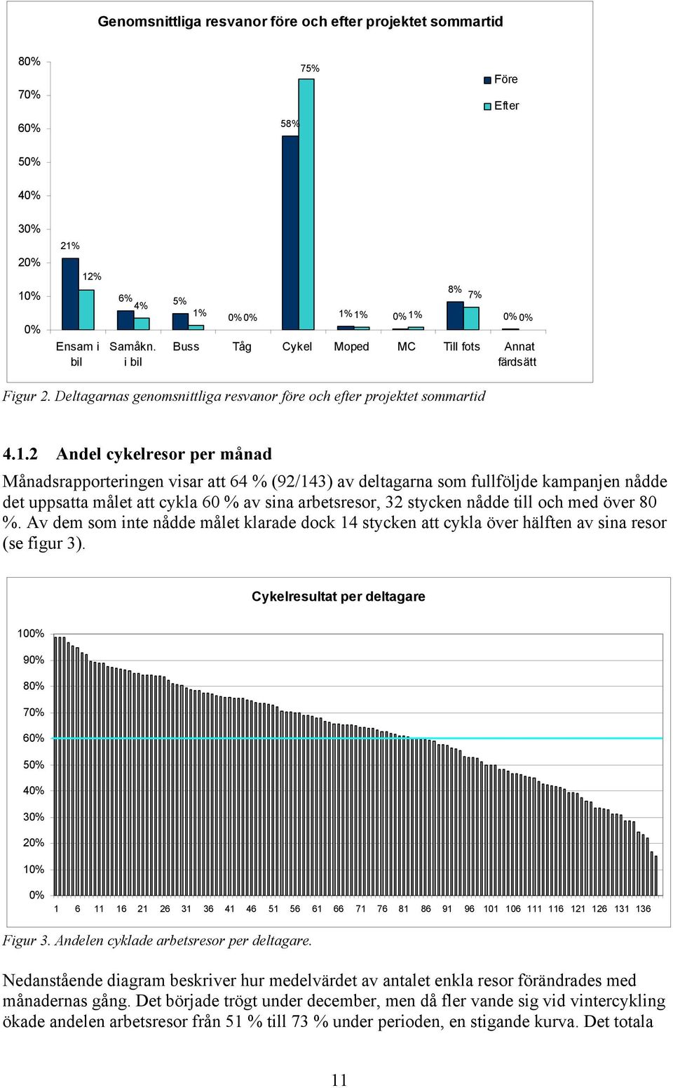 1% 0% 1% 0% 0% Buss Tåg Cykel Moped MC Till fots Annat färdsätt Figur 2. Deltagarnas genomsnittliga resvanor före och efter projektet sommartid 4.1.2 Andel cykelresor per månad Månadsrapporteringen