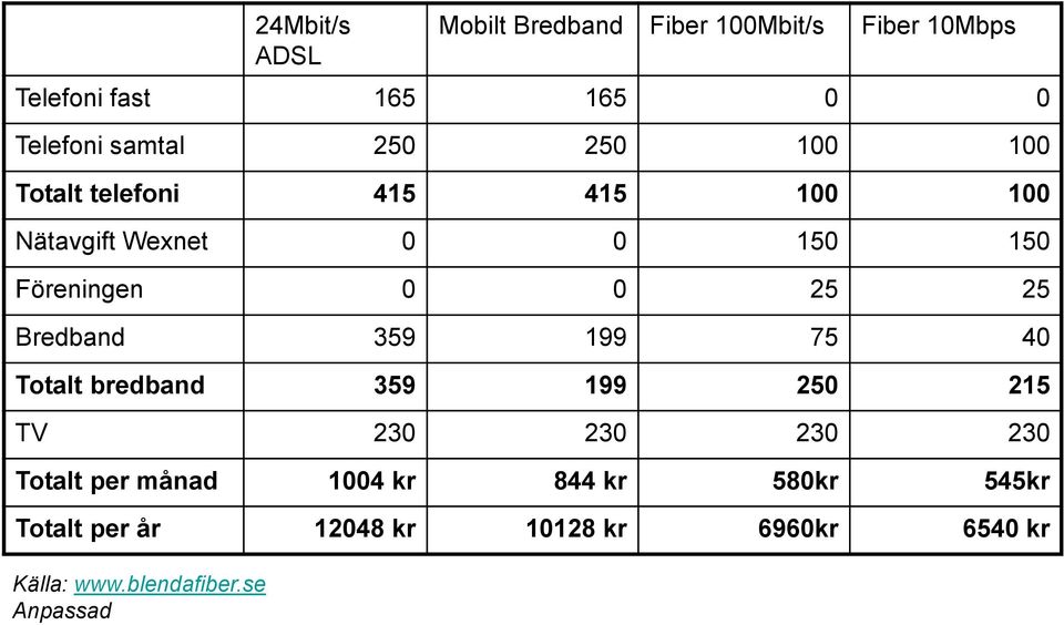 25 25 Bredband 359 199 75 40 Totalt bredband 359 199 250 215 TV 230 230 230 230 Totalt per månad