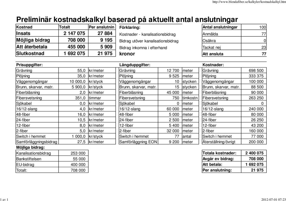 kanalisationsbidrag Anmälda 77 Möjliga bidrag 708 000 9 195 Bidrag utöver kanalisationsbidrag Osäkra 0 Att återbetala 455 000 5 909 Bidrag inkomna i efterhand Tackat nej 23 Slutkostnad 1 692 075 21