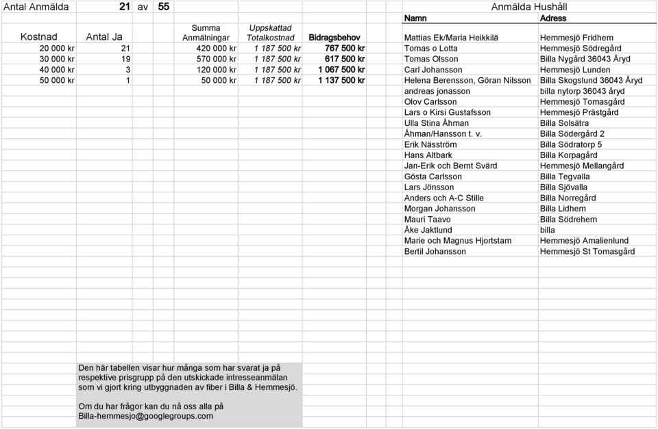 Hemmesjö Lunden 50 000 kr 1 50 000 kr 1 187 500 kr 1 137 500 kr Helena Berensson, Göran Nilsson Billa Skogslund 36043 Åryd andreas jonasson billa nytorp 36043 åryd Olov Carlsson Hemmesjö Tomasgård